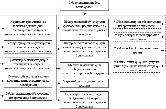 Тошкент шаҳар ҳокимлиги ҳузуридаги Ободонлаштириш бош бошқармасининг ташкилий тузилмаси
